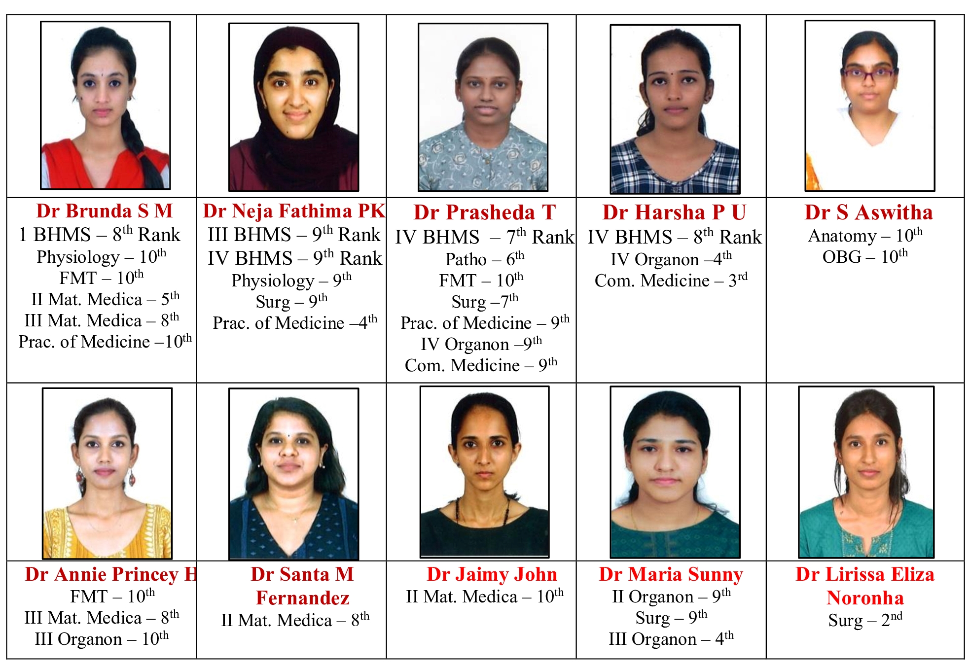 Father Muller Homoeopathic Medical College, Deralakatte bags 7 out of 10 ranks