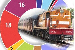 Mangalore Railway samithi proposals to MP Nalin Kumar Kateel before the Railway Budget 2014.