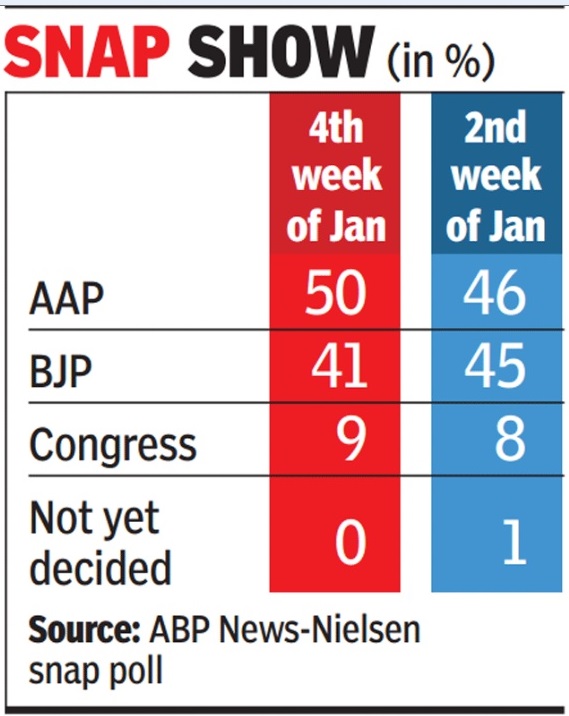 Delhi election 2015: AAP has an edge over BJP â€” Survey
