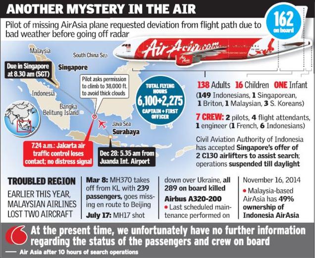 AirAsia flight believed to have crashed in sea: rescue official