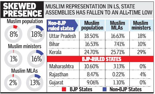 Just one Muslim among 151 Ministers in BJP-ruled States